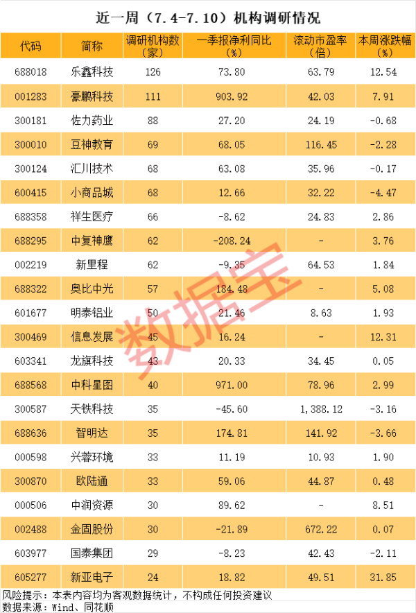 乾盘配资 近一周机构调研个股数量有200多只，乐鑫科技调研机构数最多