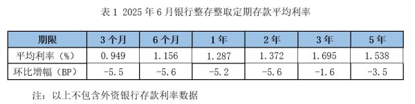 双融网 存款利率继续下降，3个月定存平均利率不到1%